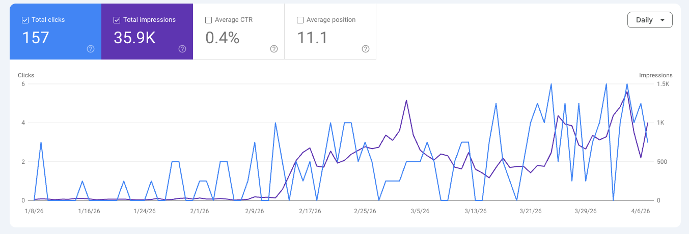 Google Search Console — Indexed & climbing