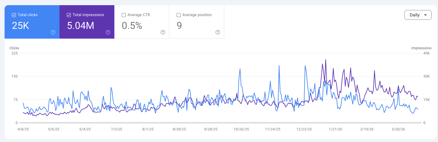 Google Search Console — Compounding